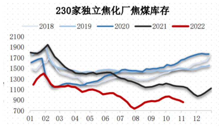 供應恢復正常+鐵水下降 焦煤市場情緒一般-RB螺紋鋼期貨交易網