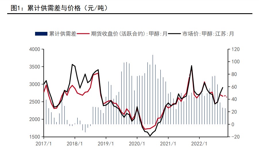 甲醇供需將出現環比走弱 短期盤面以震蕩為主-RB螺紋鋼期貨交易網