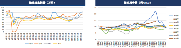 現貨恐高有見頂跡象 雞蛋期貨或受影響 現貨恐高有見頂跡象 雞蛋期貨或受影響