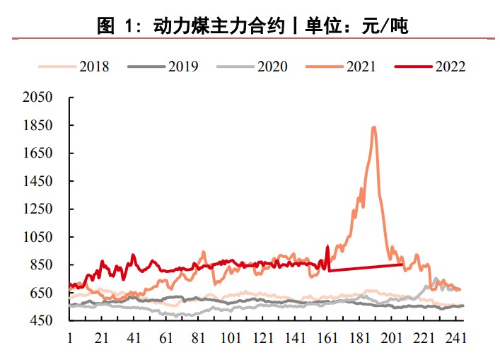 期貨流動性嚴重不足 動力煤煤礦庫存較高-RB螺紋鋼期貨交易網