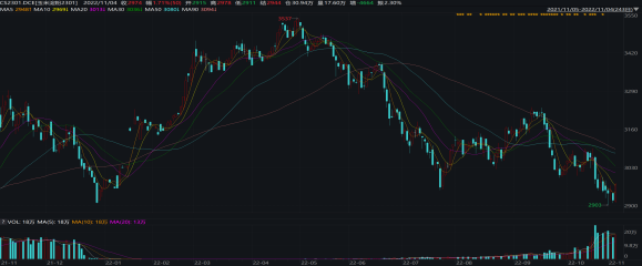 玉米期貨周報:短期偏震蕩建議 持有備兌看漲期權組合 玉米期貨周報:短期偏震蕩建議 持有備兌看漲期權組合