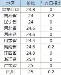 調控力度大幅提高 多重利空制約生豬價格 調控力度大幅提高 多重利空制約生豬價格