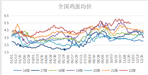 需求有所回落 雞蛋價格整體震蕩偏弱-RB螺紋鋼期貨交易網