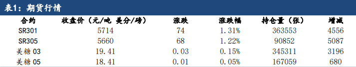 市場做多情緒較濃 原糖大漲帶動白糖走強-RB螺紋鋼期貨交易網