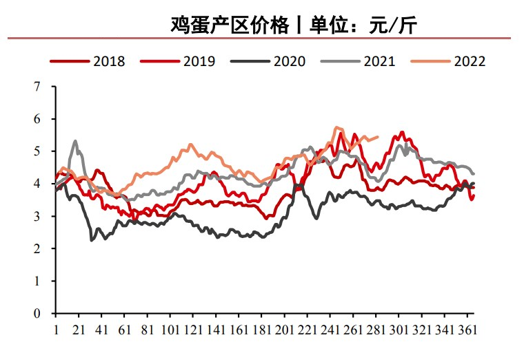 蛋價高位抑制終端需求 雞蛋短期或將震蕩偏弱-RB螺紋鋼期貨交易網