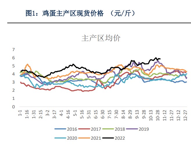 低存欄+高成本 雞蛋現價高位且易漲難跌-RB螺紋鋼期貨交易網