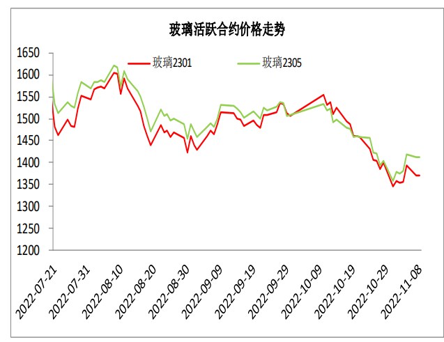 玻璃旺季產銷不及預期 純堿基本面承壓有限-RB螺紋鋼期貨交易網