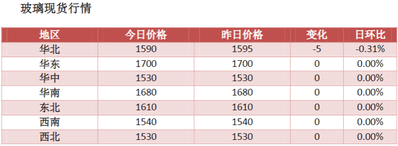 成本下降幅度有限 玻璃短期延續弱穩狀態-RB螺紋鋼期貨交易網