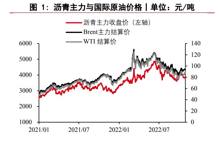 瀝青平衡表或邊際轉松 關注終端道路需求-RB螺紋鋼期貨交易網
