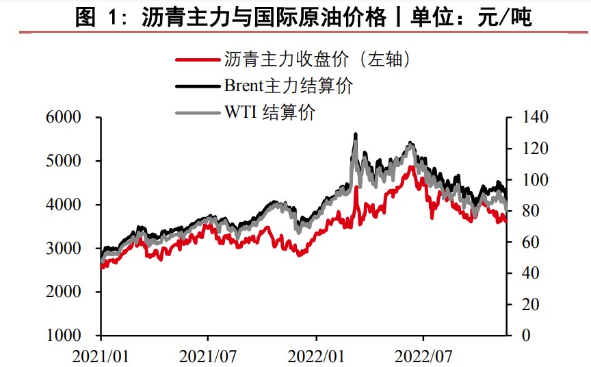 累庫趨勢或逐漸顯現 瀝青市場弱勢運行-RB螺紋鋼期貨交易網