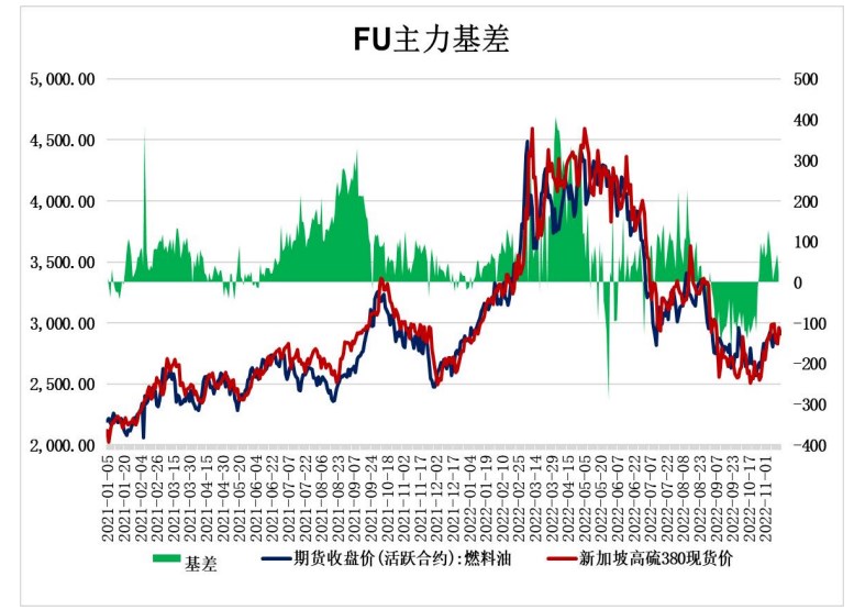高低硫燃油基本面分化 短期預計震蕩運行-RB螺紋鋼期貨交易網