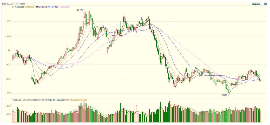 市場庫存持續增加 棕櫚油淡季抑制價格-RB螺紋鋼期貨交易網