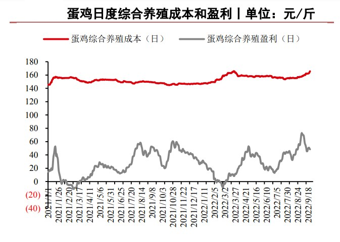 消費疲軟+市場信心較弱 雞蛋基差持續擴大-RB螺紋鋼期貨交易網