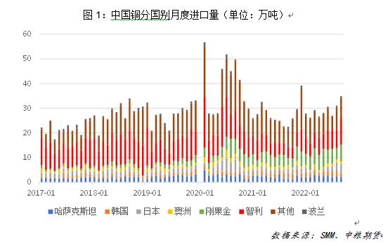 高溢價與全球銅供應格局轉變淺析-RB螺紋鋼期貨交易網