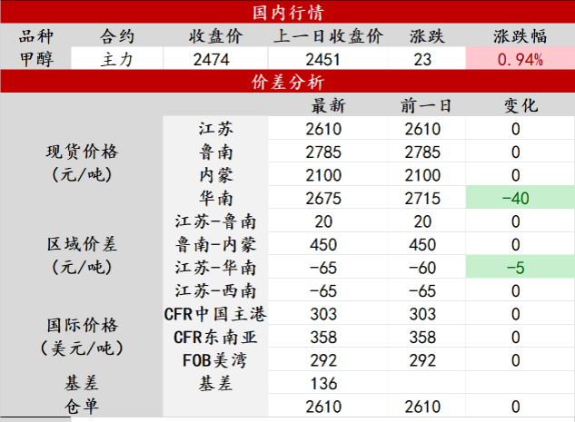 現貨價格仍在走低 甲醇下跌趨勢可能還未改變-RB螺紋鋼期貨交易網
