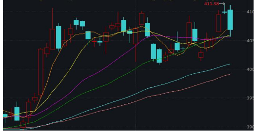 美元指數弱勢回落 滬金期貨震蕩上漲-RB螺紋鋼期貨交易網