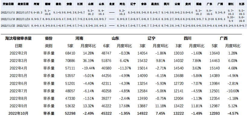 12月6日生豬周報:供需雙增預期 生豬上方空間有限 12月6日生豬周報:供需雙增預期 生豬上方空間有限