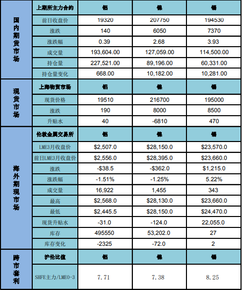 供需顯現偏弱 鋁價承壓回落-RB螺紋鋼期貨交易網