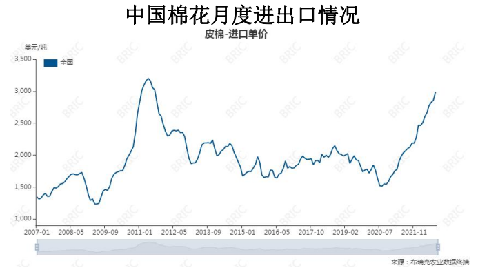 外盤走勢相對偏強 棉花期貨小幅上漲 外盤走勢相對偏強 棉花期貨小幅上漲