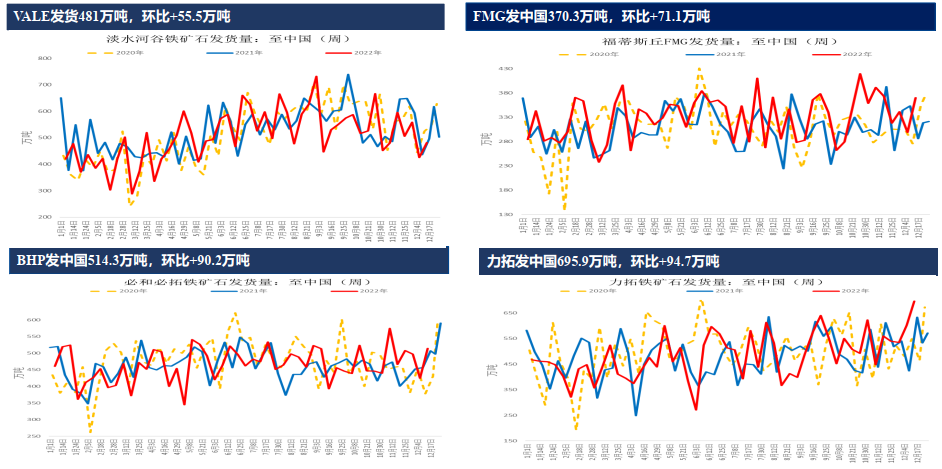 全球鐵礦石供應寬松格局延續 多單逢高減倉 全球鐵礦石供應寬松格局延續 多單逢高減倉