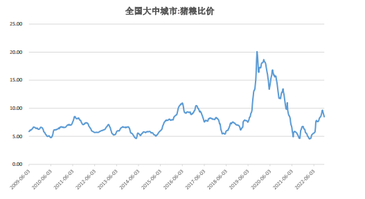 12月6日生豬周報:供需雙增預期 生豬上方空間有限 12月6日生豬周報:供需雙增預期 生豬上方空間有限