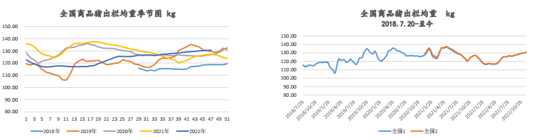 12月6日生豬周報:供需雙增預期 生豬上方空間有限 12月6日生豬周報:供需雙增預期 生豬上方空間有限