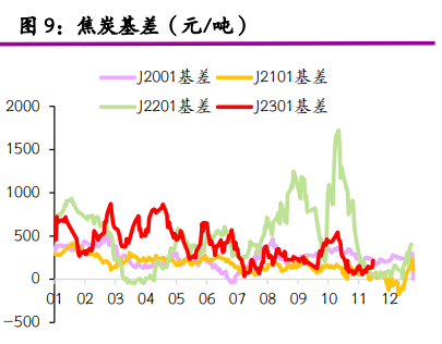 原料煤上行空間有限 焦煤呈現區間震蕩走勢 原料煤上行空間有限 焦煤呈現區間震蕩走勢