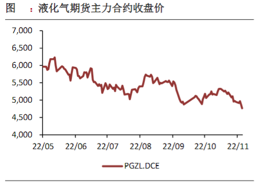 庫存水平逐漸增加 液化石油氣內外盤價格分化-RB螺紋鋼期貨交易網
