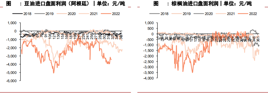 進口利潤處于倒掛狀態 油脂基差高位回落 進口利潤處于倒掛狀態 油脂基差高位回落