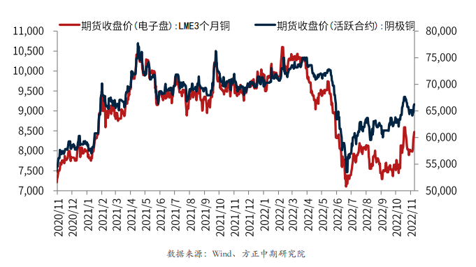 銅市消費逐步進入淡季 短期仍以震蕩為主-RB螺紋鋼期貨交易網