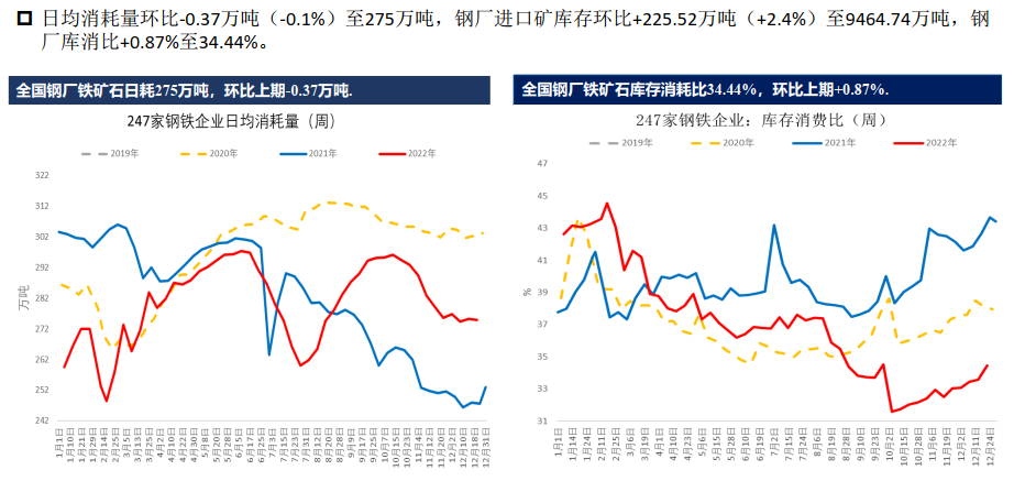 全球鐵礦石供應寬松格局延續 多單逢高減倉 全球鐵礦石供應寬松格局延續 多單逢高減倉