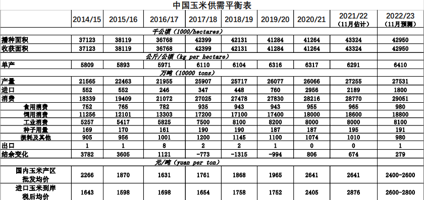12月5日玉米期貨周報:階段性上量增加 關注后期售糧壓力及物流恢復情況 12月5日玉米期貨周報:階段性上量增加 關注后期售糧壓力及物流恢復情況