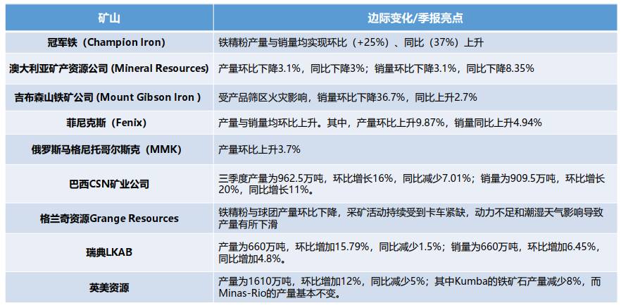 全球鐵礦石供應寬松格局延續 多單逢高減倉 全球鐵礦石供應寬松格局延續 多單逢高減倉