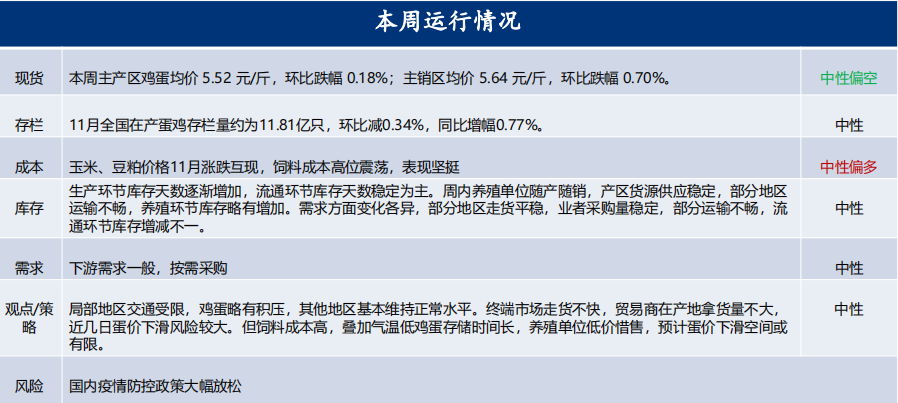 12月5日雞蛋期貨周報：現貨見頂回落 期貨或受影響-RB螺紋鋼期貨交易網