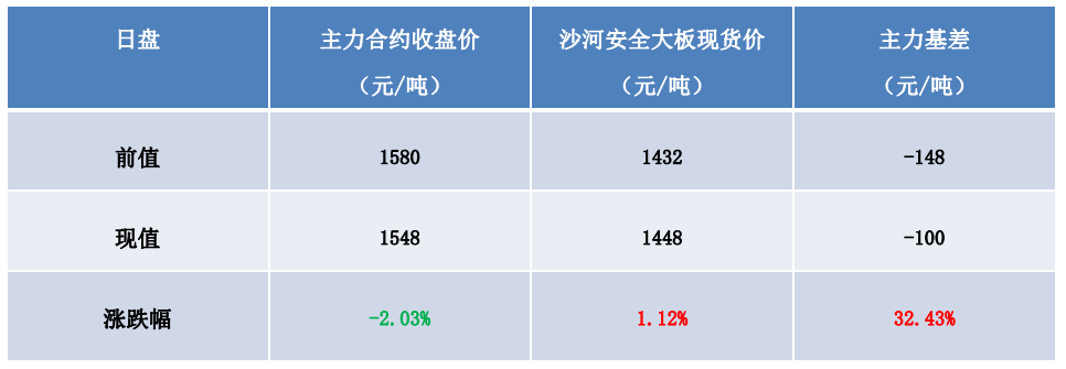短期基本面弱勢難改 預計玻璃存在回落風險-RB螺紋鋼期貨交易網