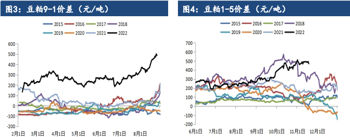 累庫進程依舊偏慢 豆粕期價偏弱震蕩 累庫進程依舊偏慢 豆粕期價偏弱震蕩