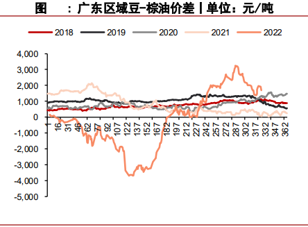 進口利潤處于倒掛狀態 油脂基差高位回落 進口利潤處于倒掛狀態 油脂基差高位回落