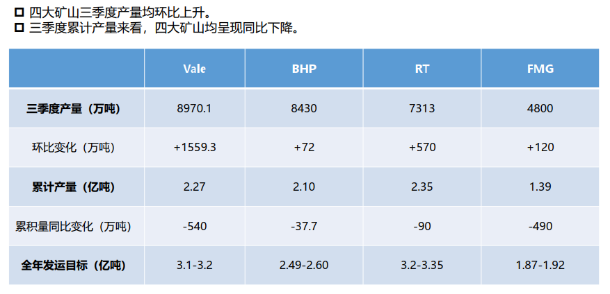 全球鐵礦石供應寬松格局延續 多單逢高減倉 全球鐵礦石供應寬松格局延續 多單逢高減倉
