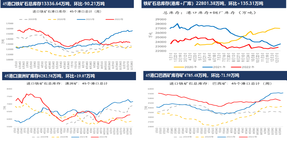 全球鐵礦石供應寬松格局延續 多單逢高減倉 全球鐵礦石供應寬松格局延續 多單逢高減倉