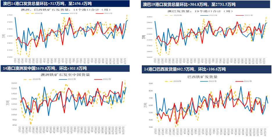 全球鐵礦石供應寬松格局延續 多單逢高減倉 全球鐵礦石供應寬松格局延續 多單逢高減倉