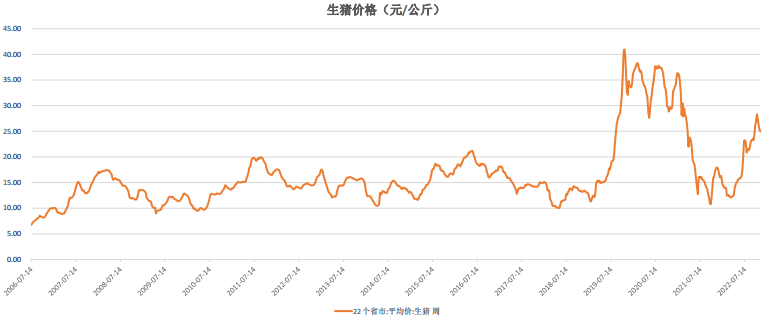 12月6日生豬周報:供需雙增預期 生豬上方空間有限 12月6日生豬周報:供需雙增預期 生豬上方空間有限