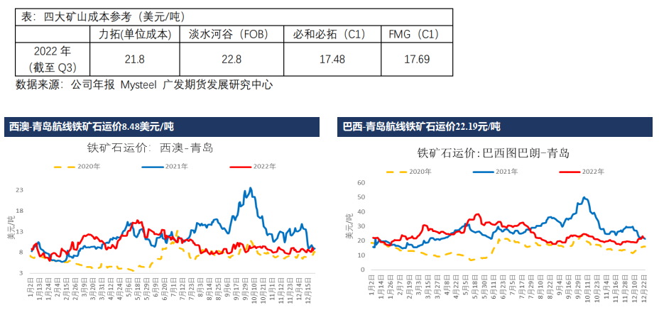 全球鐵礦石供應寬松格局延續 多單逢高減倉 全球鐵礦石供應寬松格局延續 多單逢高減倉