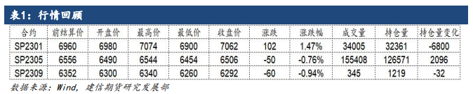 市場成交情況暫不明朗 紙漿延續期現回歸邏輯-RB螺紋鋼期貨交易網
