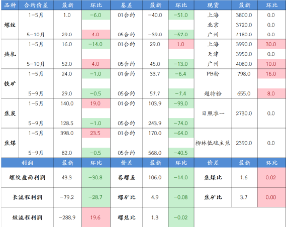 現貨市場成交回落 螺紋鋼仍以高位整理為主-RB螺紋鋼期貨交易網