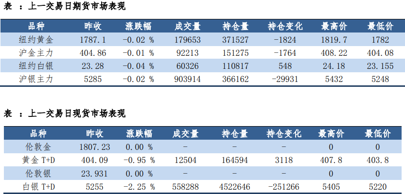 美聯儲表態依然偏鷹 貴金屬短期內承壓運行-RB螺紋鋼期貨交易網