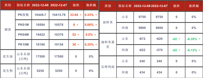 基本面供需兩弱 花生期貨以震蕩行情為主-RB螺紋鋼期貨交易網