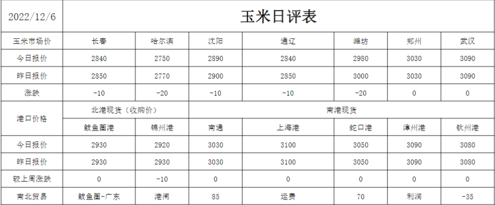 深加工需求有望回暖 玉米價格偏穩運行-RB螺紋鋼期貨交易網