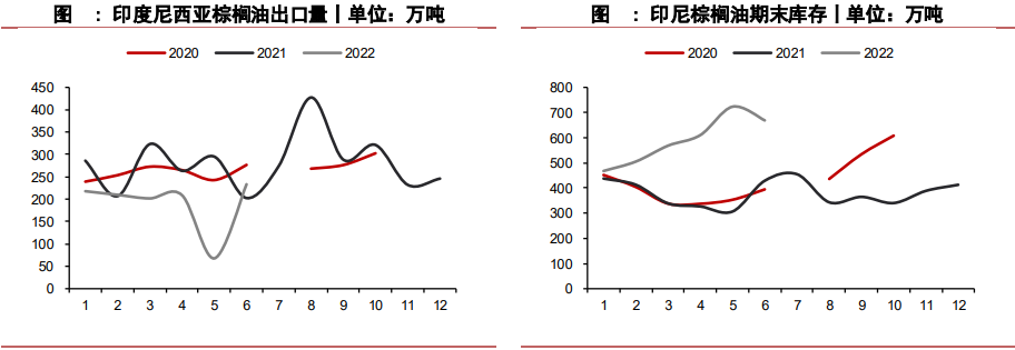 進口利潤處于倒掛狀態 油脂基差高位回落 進口利潤處于倒掛狀態 油脂基差高位回落