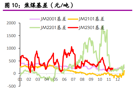 原料煤上行空間有限 焦煤呈現區間震蕩走勢 原料煤上行空間有限 焦煤呈現區間震蕩走勢