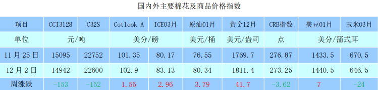 下游弱勢格局短期難改變 棉花價格上方存有一定壓力-RB螺紋鋼期貨交易網